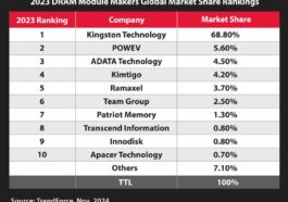 Kingston Technology Menduduki Posisi Teratas sebagai Pemasok DRAM Terbaik